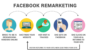 بازاریابی مجدد فیسبوک